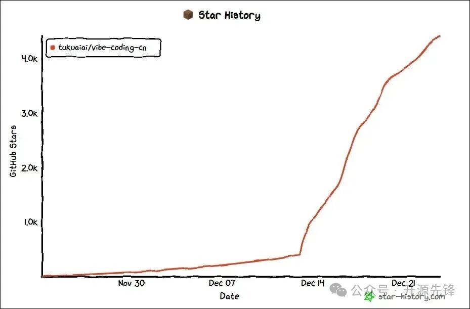 Vibe Coding 概念图