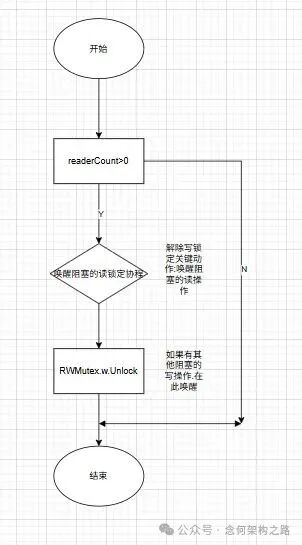 写锁（Unlock）释放流程图