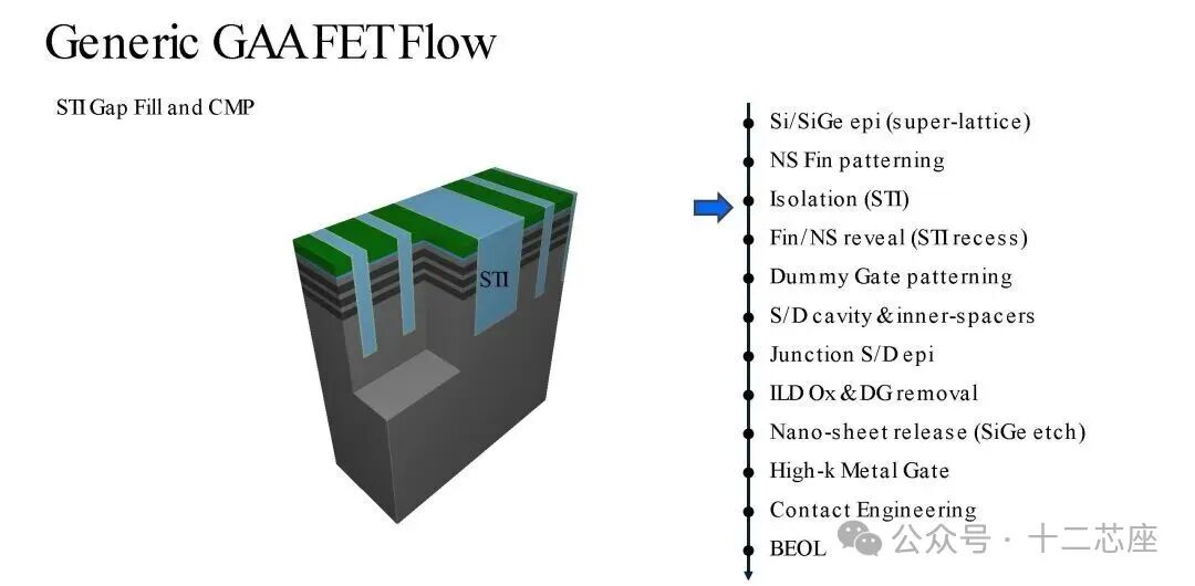 STI填充与CMP步骤示意图