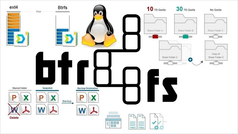 Btrfs文件系统特性宣传图,展示快照、配额、备份等功能