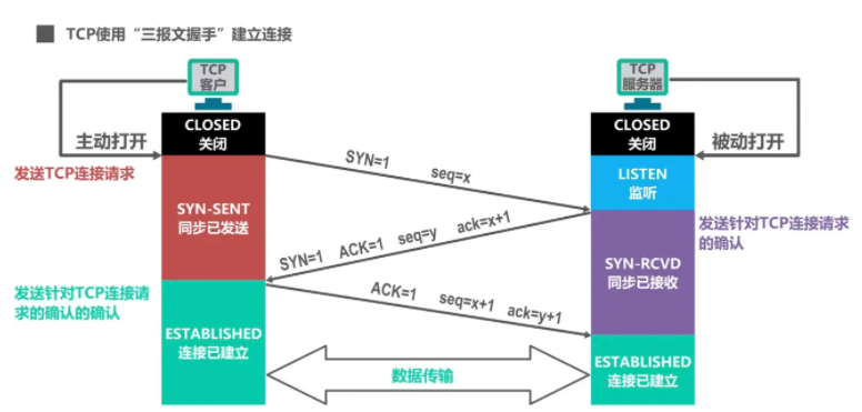 TCP三报文握手建立连接过程状态图