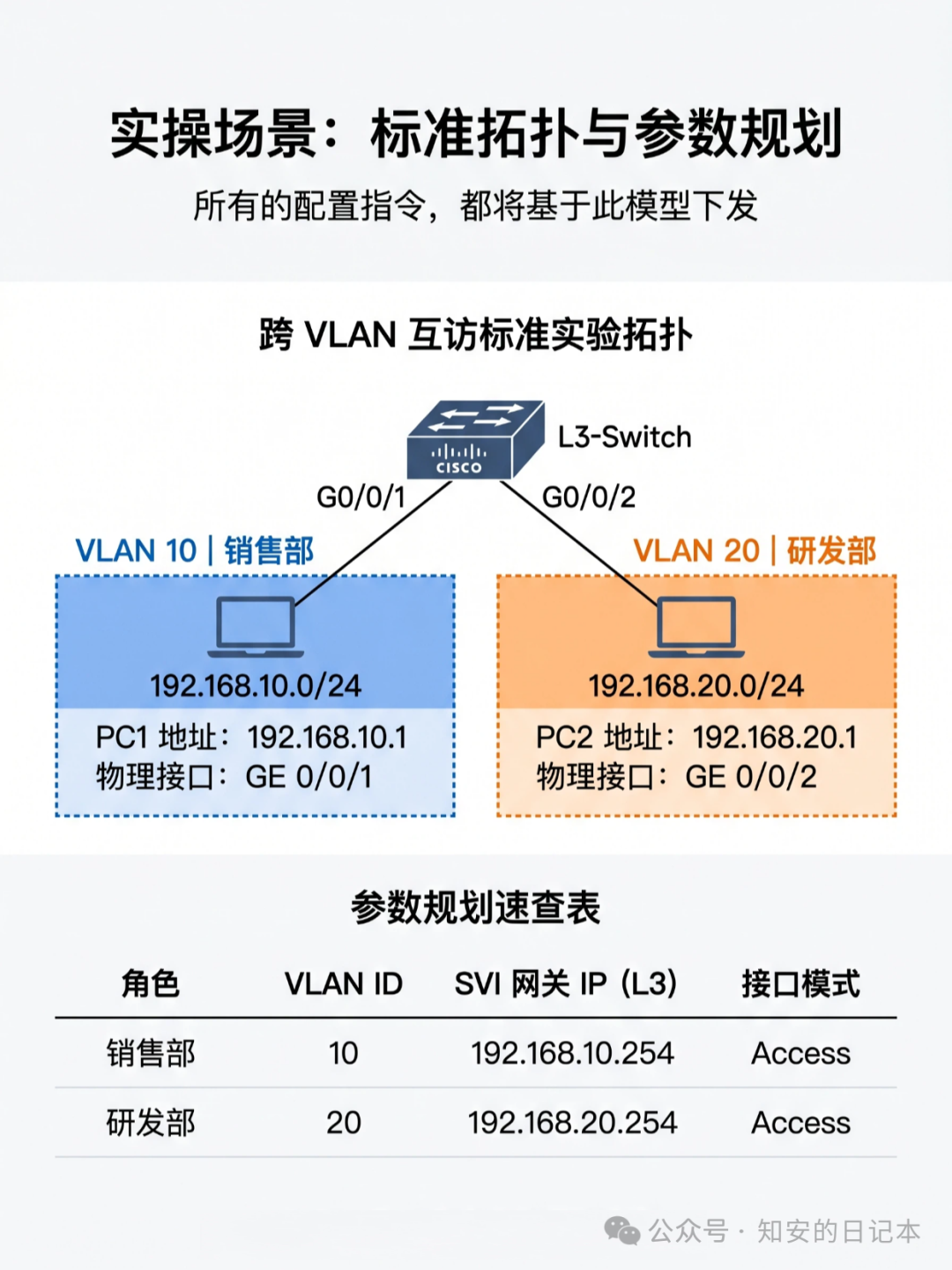 跨VLAN互访标准实验拓扑与参数规划速查表