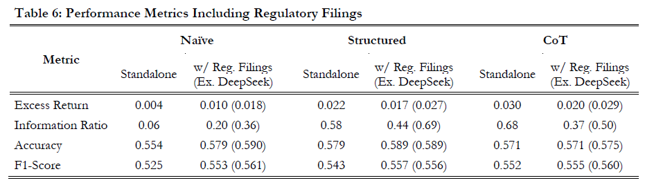包含监管文件的性能指标表