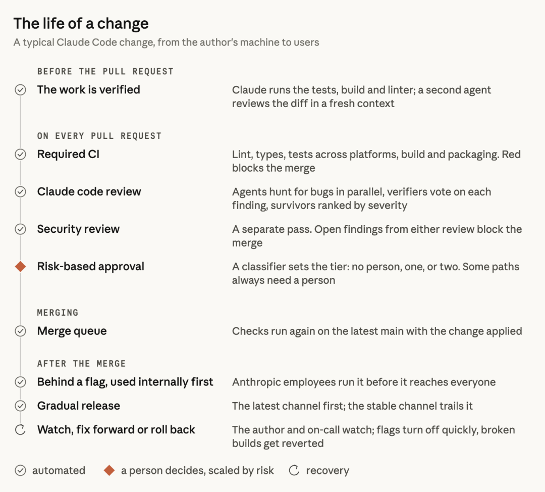 Claude Code changes lifecycle: from author machine to users