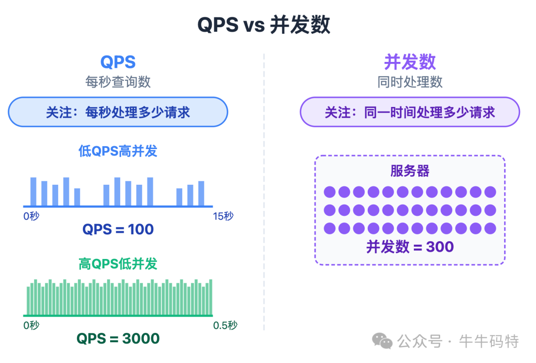 QPS与并发数对比科普图示