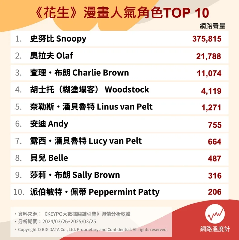 花生漫画人气角色TOP 10排行榜