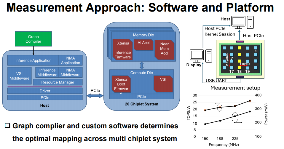 软件平台、测量设置及性能趋势图