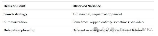 智能体决策点与观察到的方差表