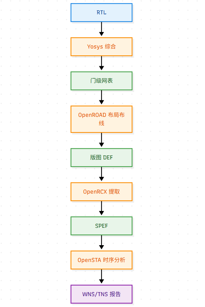 Yosys综合到OpenSTA时序分析的数据流
