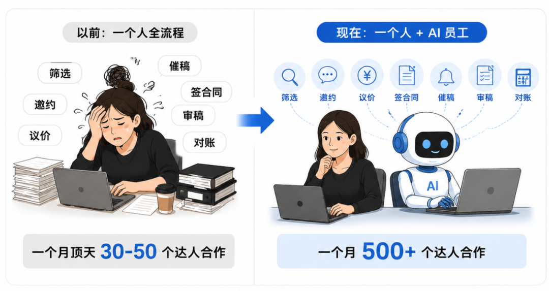 一个人和AI员工协作的效率对比插画：左边是传统单人全流程的混乱场景，右边是AI辅助下井然有序的高效合作
