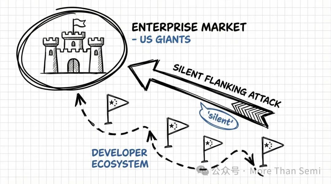 战略进攻图：企业市场城堡与侧翼包围的开发者生态路径