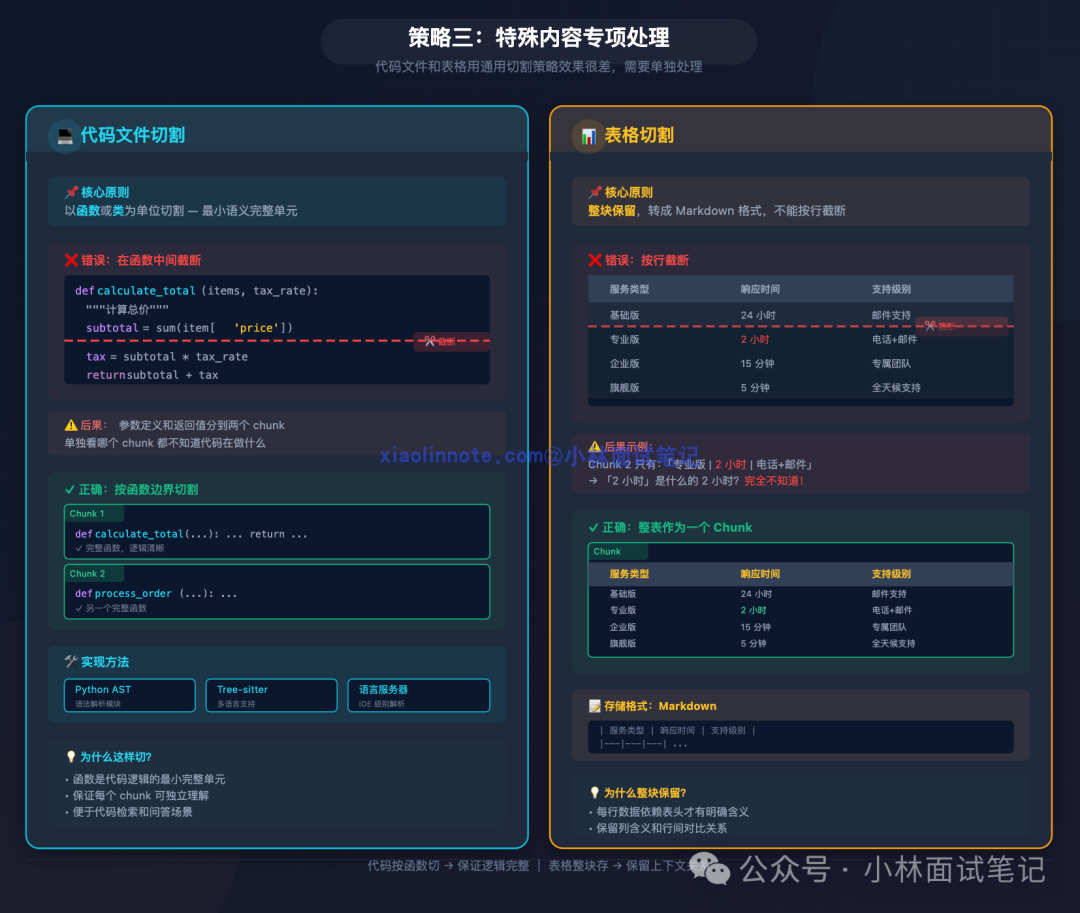 代码与表格专项切割策略示意图