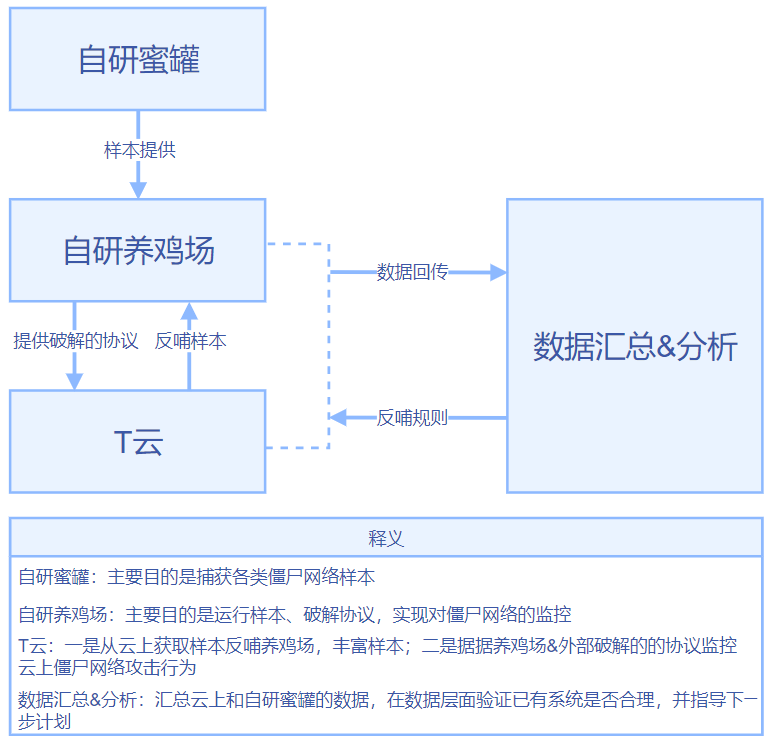腾讯宙斯盾情报系统架构图