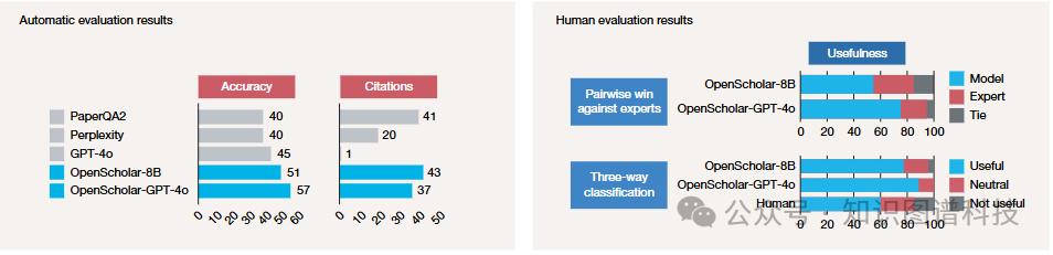 自动与人工评估结果对比图表