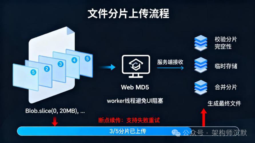 政企大文件上传场景示意图