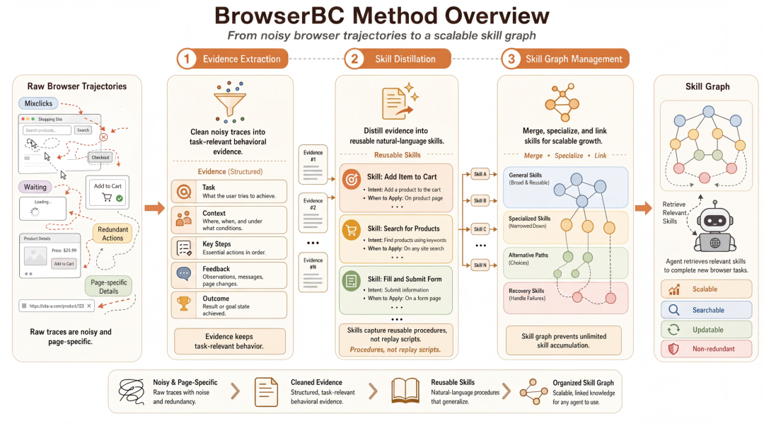 BrowserBC方法概览流程图，展示了从嘈杂浏览轨迹到可复用技能，再到可扩展技能图的三个阶段
