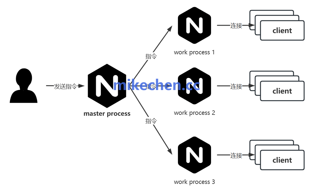 Redis 单线程事件模型示意图