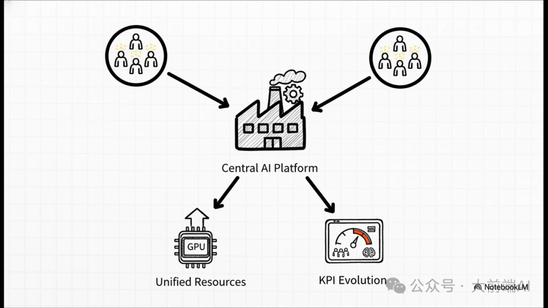 中央AI平台与组织协同示意图