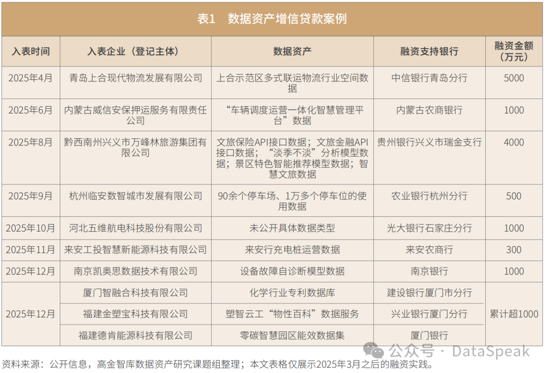 2025年数据资产增信贷款案例表
