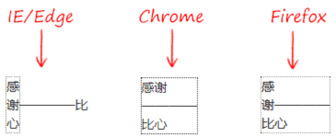 不同浏览器下破折号换行规则对比