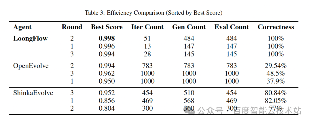 LoongFlow与其他Agent效率对比