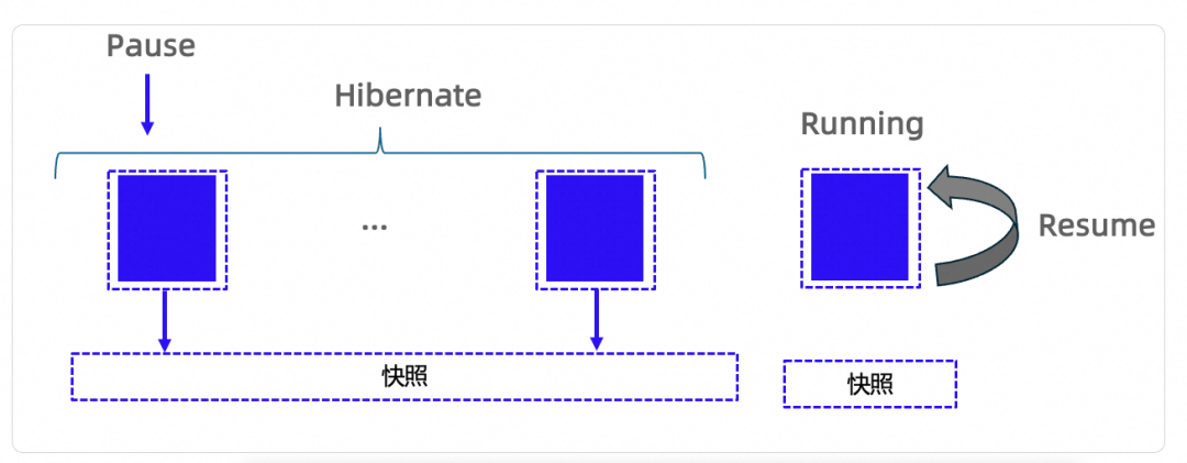 ACS 沙箱休眠与唤醒状态转换图