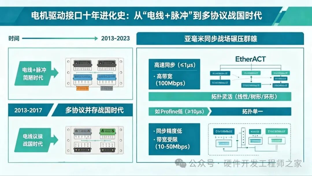 电机驱动接口十年进化史：从电线+脉冲到多协议战国时代