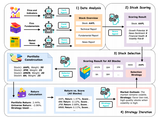 3S-Trader框架流程图