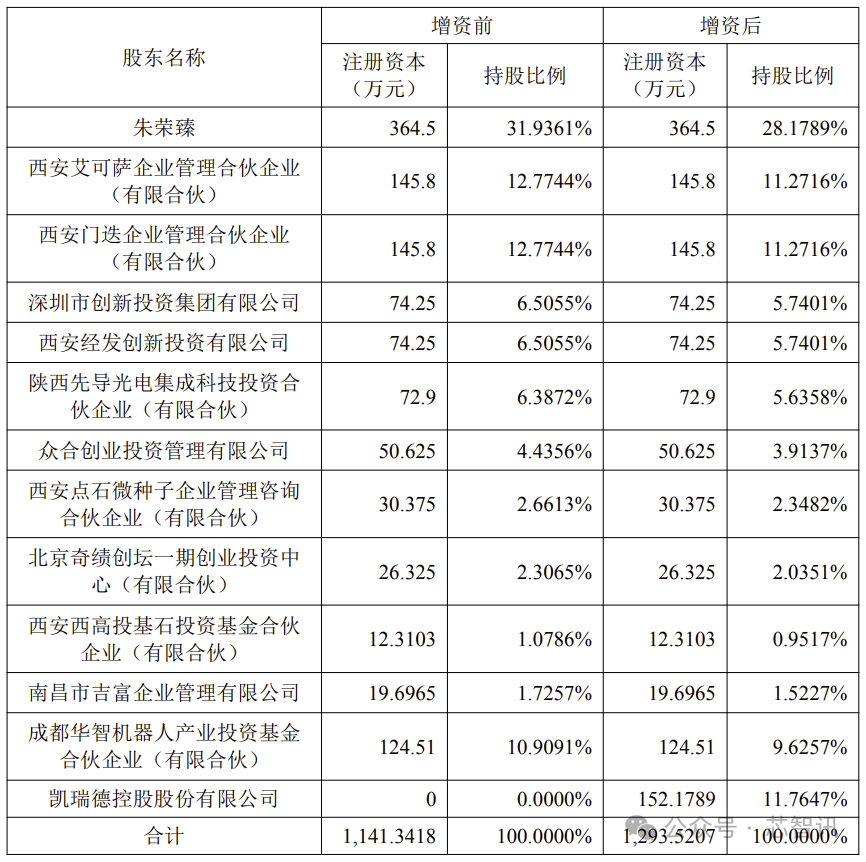 艾可萨科技增资前后股东信息及持股比例对比表格
