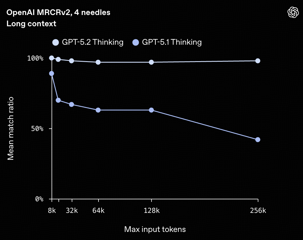 GPT-5.2与GPT-5.1长上下文召回性能对比图表
