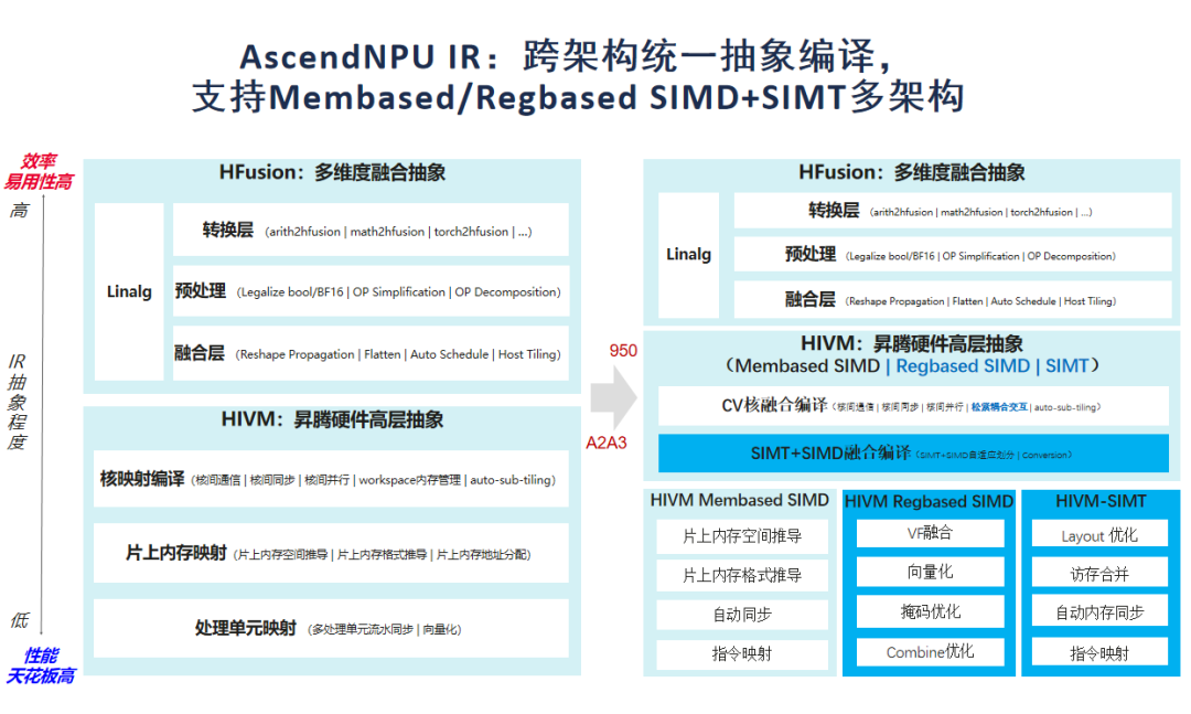 AscendNPU IR 跨架构统一抽象编译架构演进