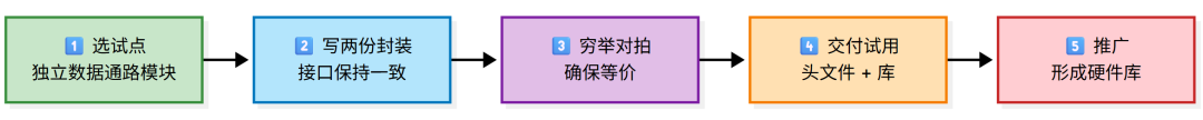 RTL封装落地路线图:从选试点到形成硬件库的五步推广流程