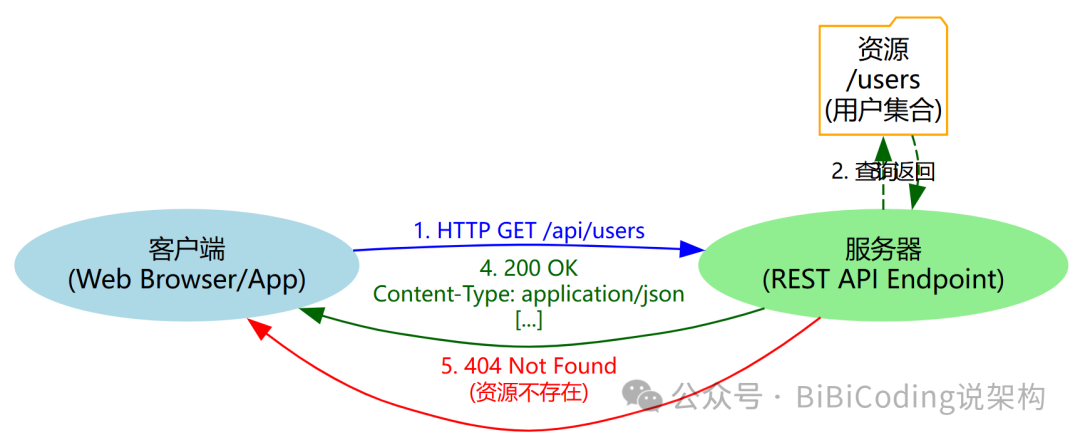 HTTP RESTful调用示意图