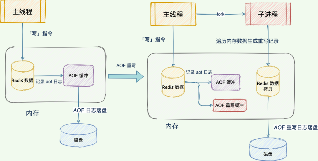 AOF重写过程双缓冲区机制
