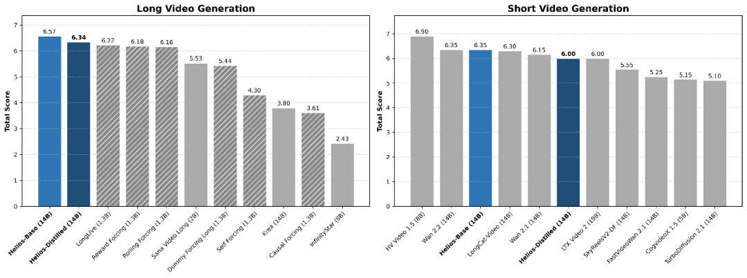 长视频与短视频生成模型评分对比图