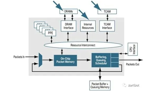 DPU与网络处理器演进史：从软件转发到可编程SmartNIC - 图片 - 10