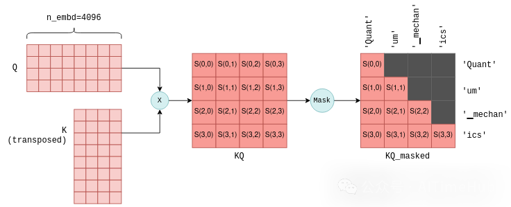 KQ矩阵与掩码（Mask）处理示意图