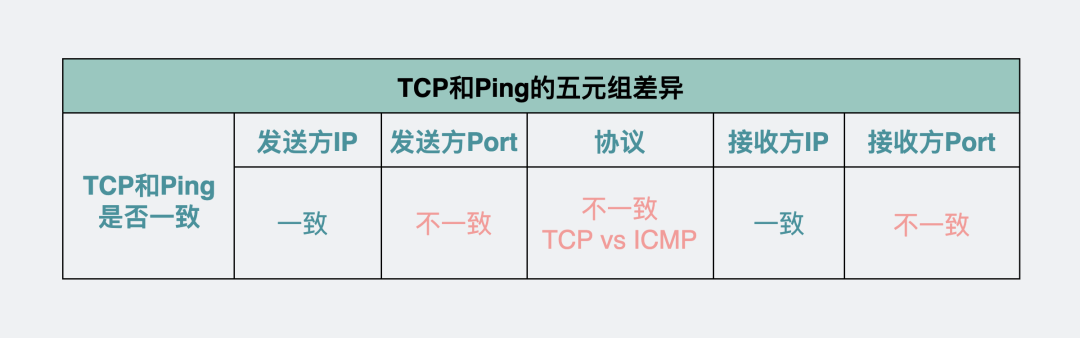 TCP和ping的五元组差异