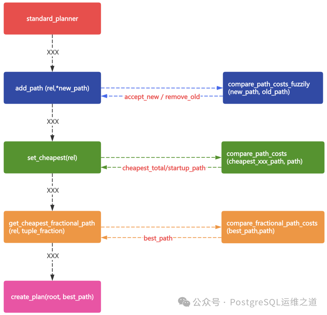 PostgreSQL查询优化器路径规划流程图