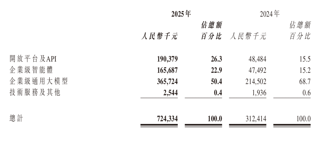智谱AI 2025年各业务线收入构成