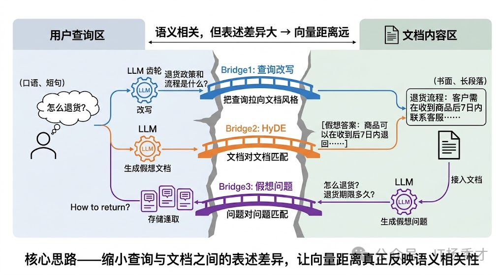 语义对齐流程图:缩小查询与文档的表述差异