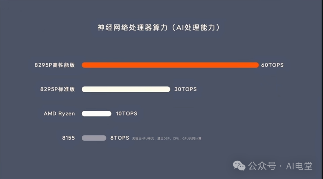 主流座舱芯片AI算力对比