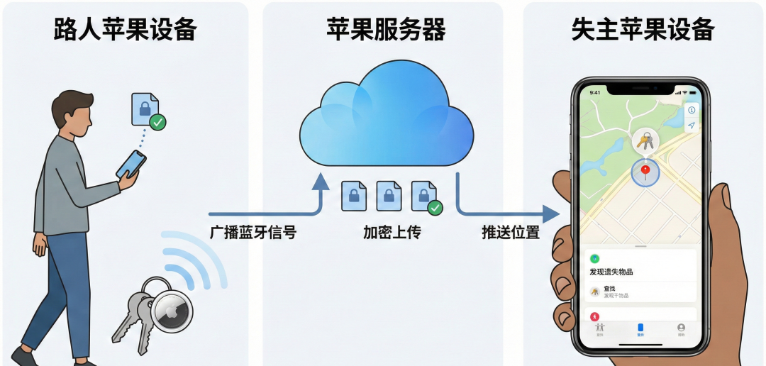 苹果Find My网络工作原理示意图