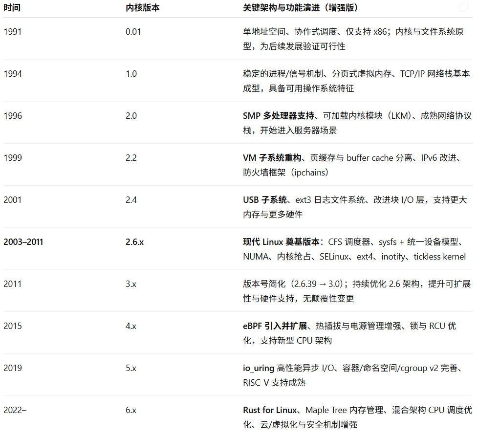 Linux内核版本演进时间表(1991-2022)