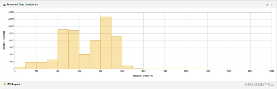 Spring Boot JVM响应时间