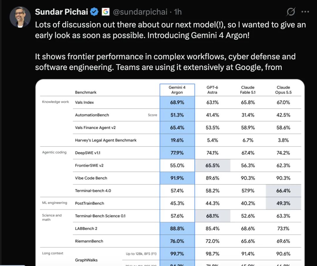 Sundar Pichai 宣布 Gemini 4 Argon 的推文截图