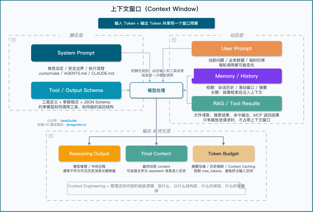 上下文窗口 = LLM 的工作记忆