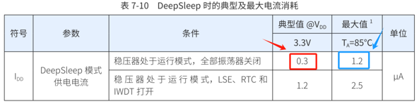 CW32L010低功耗图表