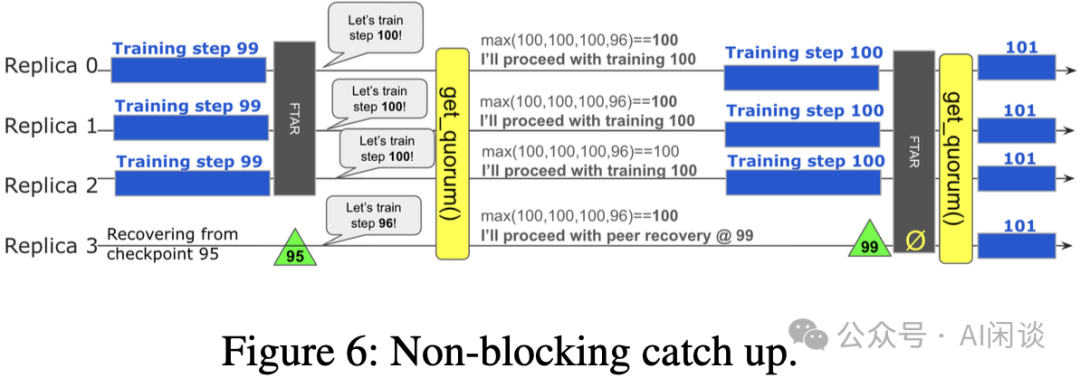 非阻塞追赶协议示意图