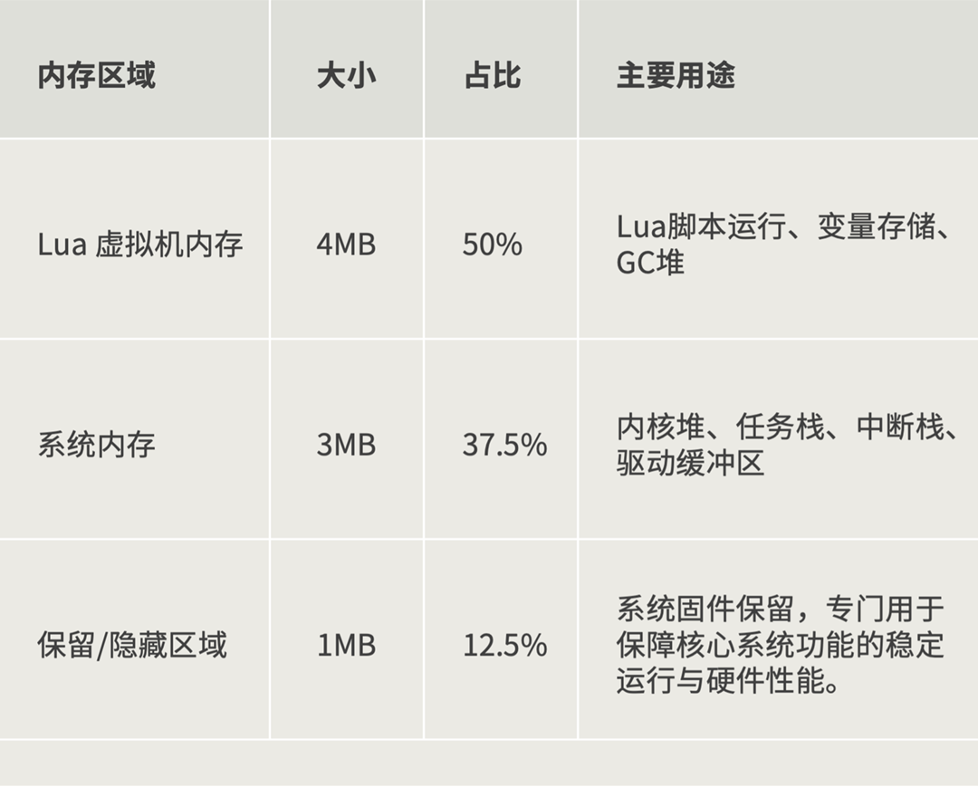内存区域分配表格